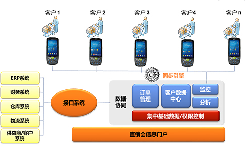 家電直銷會(huì)移動(dòng)信息化，手持終端添磚加瓦