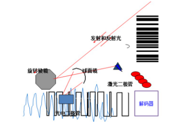 讀碼器選激光式還是影像式？DATALOGIC得利捷教您了解更高性價比的技術！