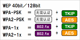 根據(jù)安全政策，可選擇安全級別