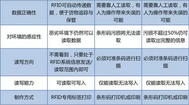 RFID與條形碼存在哪些差異？