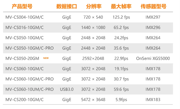 ?？礐S系列-500萬像素工業(yè)面陣相機全系列型號.png
