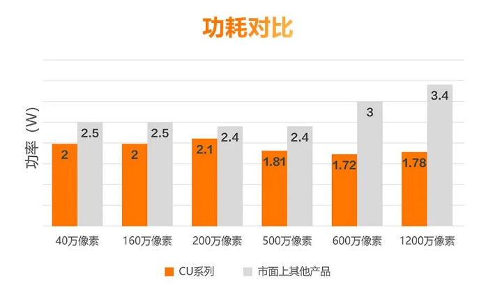 低功耗設(shè)計(jì)，性能穩(wěn)定.png