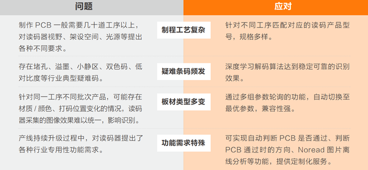 在PCB生產(chǎn)過程中完成穩(wěn)定、準(zhǔn)確的讀碼難點.png